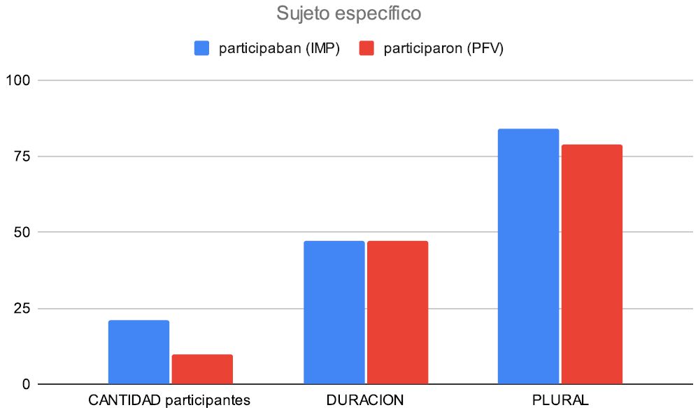 Figura 8. Escalas elegidas para participaban (IMP) y participaron (PFV) con sujetos específicos.