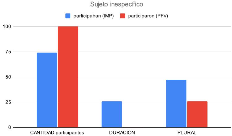 Figura 9. Escalas elegidas para participaban (IMP) y participaron (PFV) con sujetos inespecíficos.