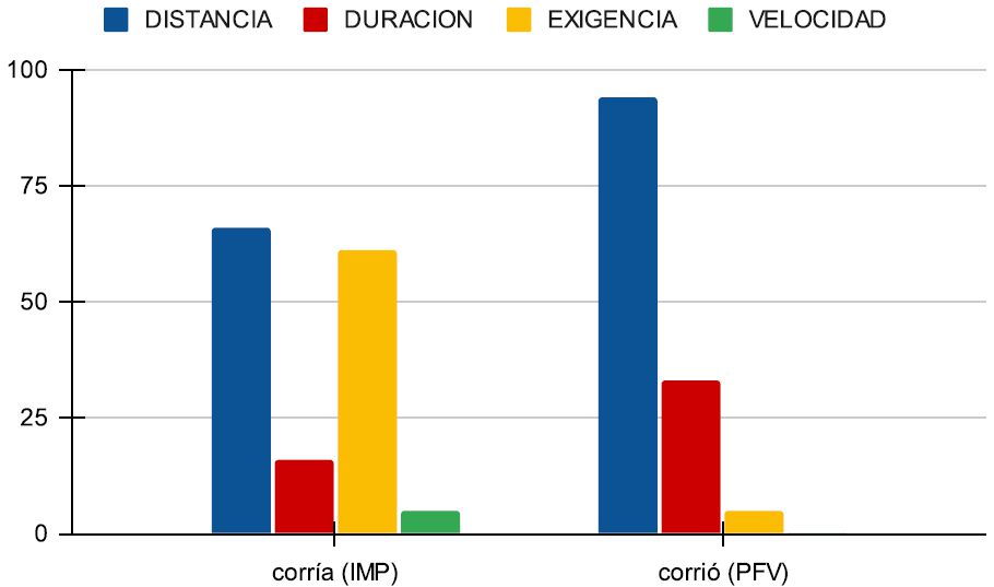 Figura 1. Escalas elegidas para corría (IMP) y corrió (PFV).