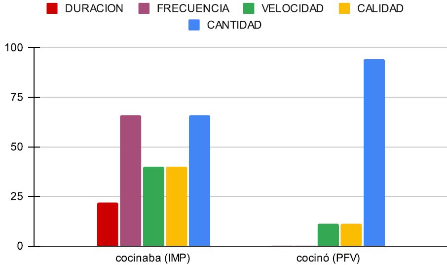Figura 2. Escalas elegidas para cocinaba (IMP) y cocinó (PFV).
