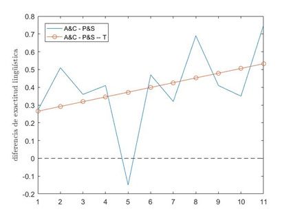 Figura 4. Diferencia de exactitud lingüística entre A  y C por un lado y P y S por otro