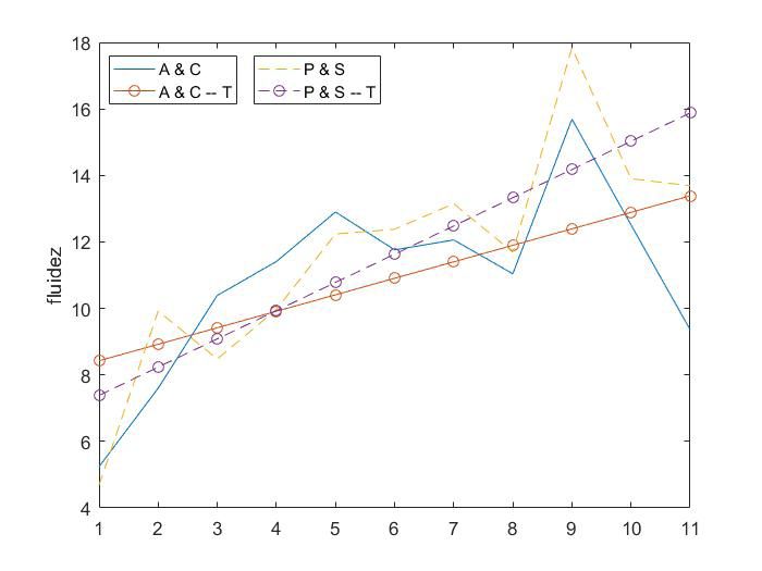 Figura 5. Fluidez de A y C por un lado y P y S por otro