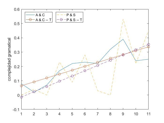 Figura 7. Complejidad gramatical de A y C por un lado y de P y S por otro