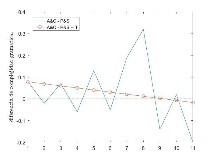 Figura 8. Diferencia de complejidad gramatical entre A y C por un lado y de P y S por otro