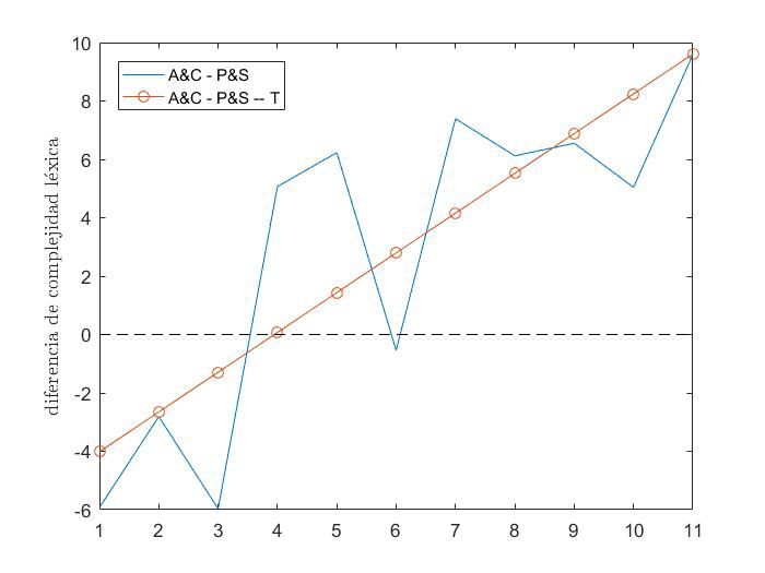 Figura 10. Diferencia de complejidad léxica entre A y C por un lado y P y S por otro