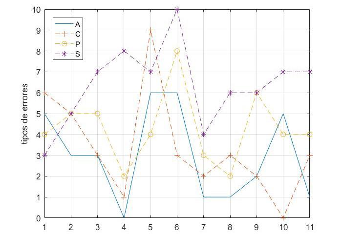 Figura 13. Tipos de errores de A, C, P y S