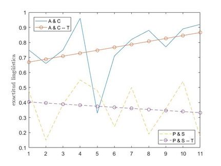 Figura 3. Exactitud lingüística de A y C por un lado y P y S por otro