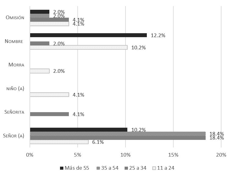 Gráfico 6. Fórmulas recibidas del niño según la edad del colaborador (Fuente: Cepeda Ruiz, 2019a, p 334)