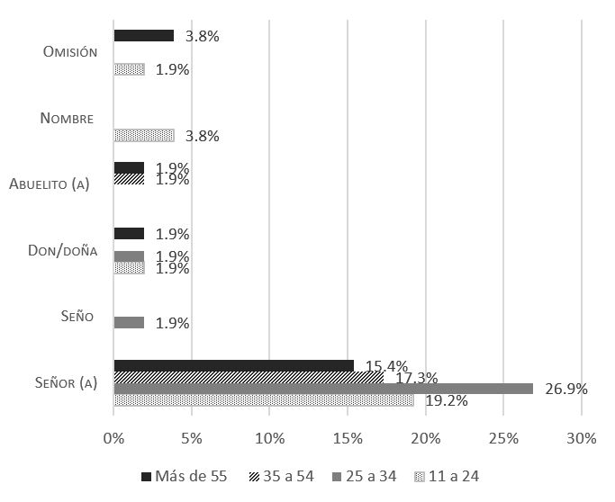 Gráfico 7. Fórmulas dirigidas al adulto mayor según la edad del colaborador (Fuente: Cepeda Ruiz, 2019a, p. 333)