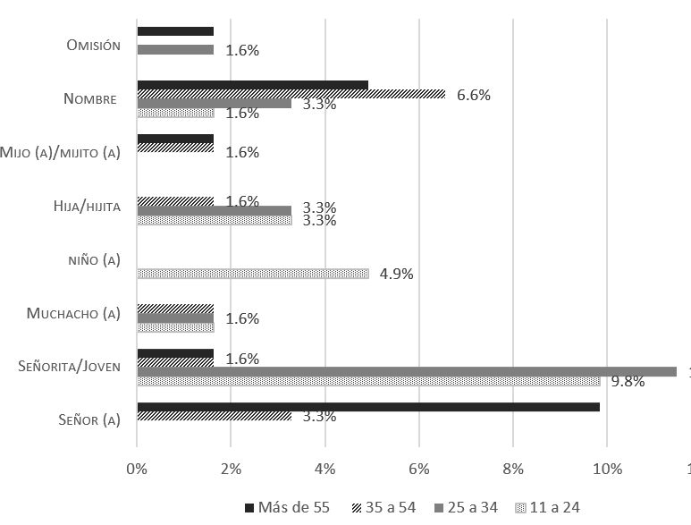 Gráfico 8. Fórmulas recibidas del adulto mayor según la edad del colaborador (Fuente: Cepeda Ruiz, 2019a, p. 334)