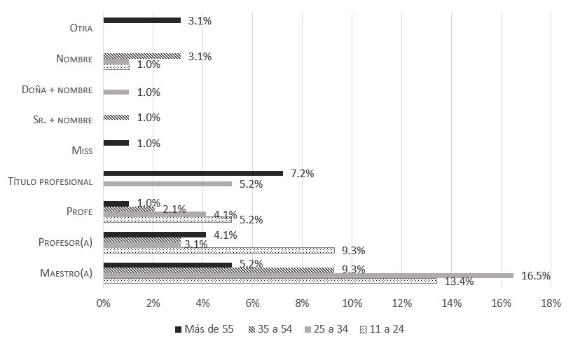 Gráfico 9. Fórmulas dirigidas al maestro según la edad del colaborador (Fuente: Cepeda Ruiz, 2019a, p. 327)