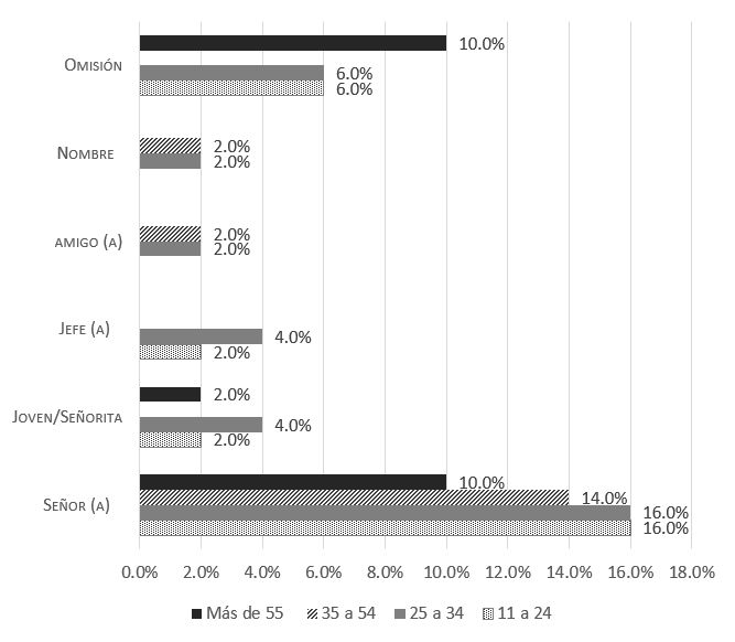 Gráfico 11. Fórmulas dirigidas al vendedor ambulante según la edad del colaborador (Fuente: elaboración propia)