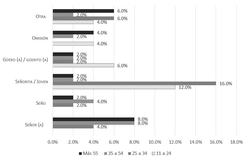 Gráfico 12. Fórmulas recibidas del vendedor ambulante según la edad del colaborador (Fuente: elaboración propia)