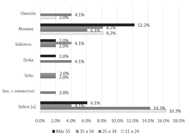 Gráfico 13. Fórmulas dirigidas a la empleada doméstica según la edad del colaborador (Fuente: elaboración propia)