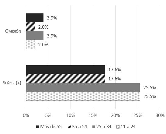 Gráfico 1. Fórmulas dirigidas al desconocido según la edad del colaborador (Fuente: Cepeda Ruiz, 2019a, p. 335)
