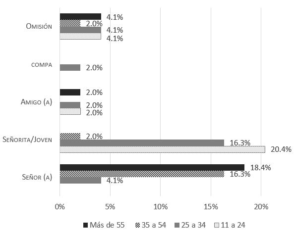 Gráfico 2. Fórmulas recibidas del desconocido según la edad del colaborador (Fuente: Cepeda Ruiz, 2019a, p. 336)