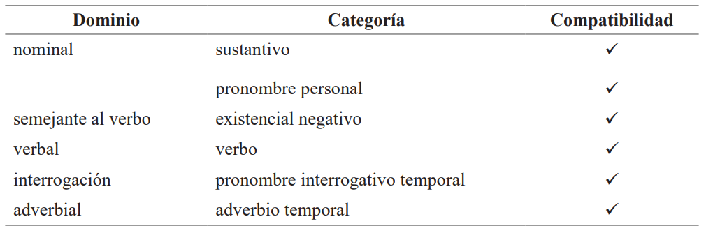 Cuadro 4. Compatibilidad del enclítico =oʔ