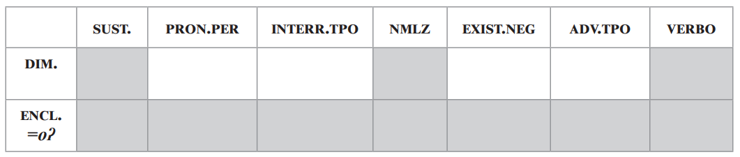 Cuadro 5. Variación en la distribución de la morfología flexible en mocoví