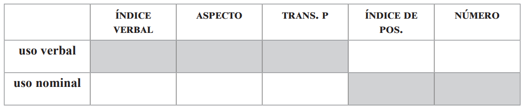 Cuadro 6. Usos verbales y nominales de raíces léxicas