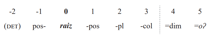 Figura 1. Estructura nominal en mocoví