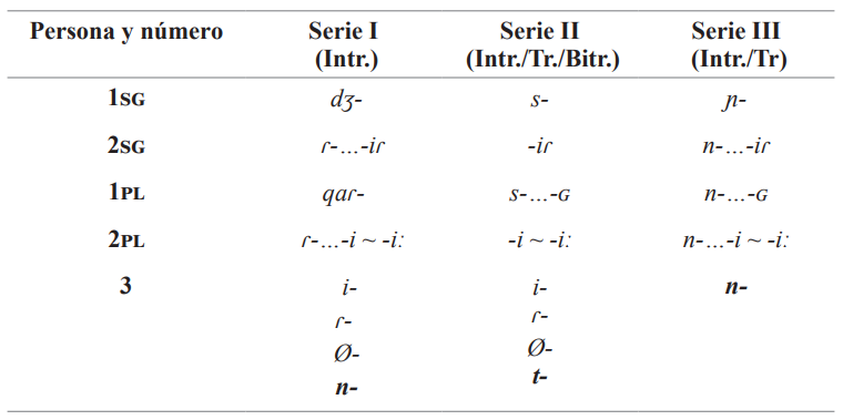 Cuadro 1. Series I, II y III de índices pronominales