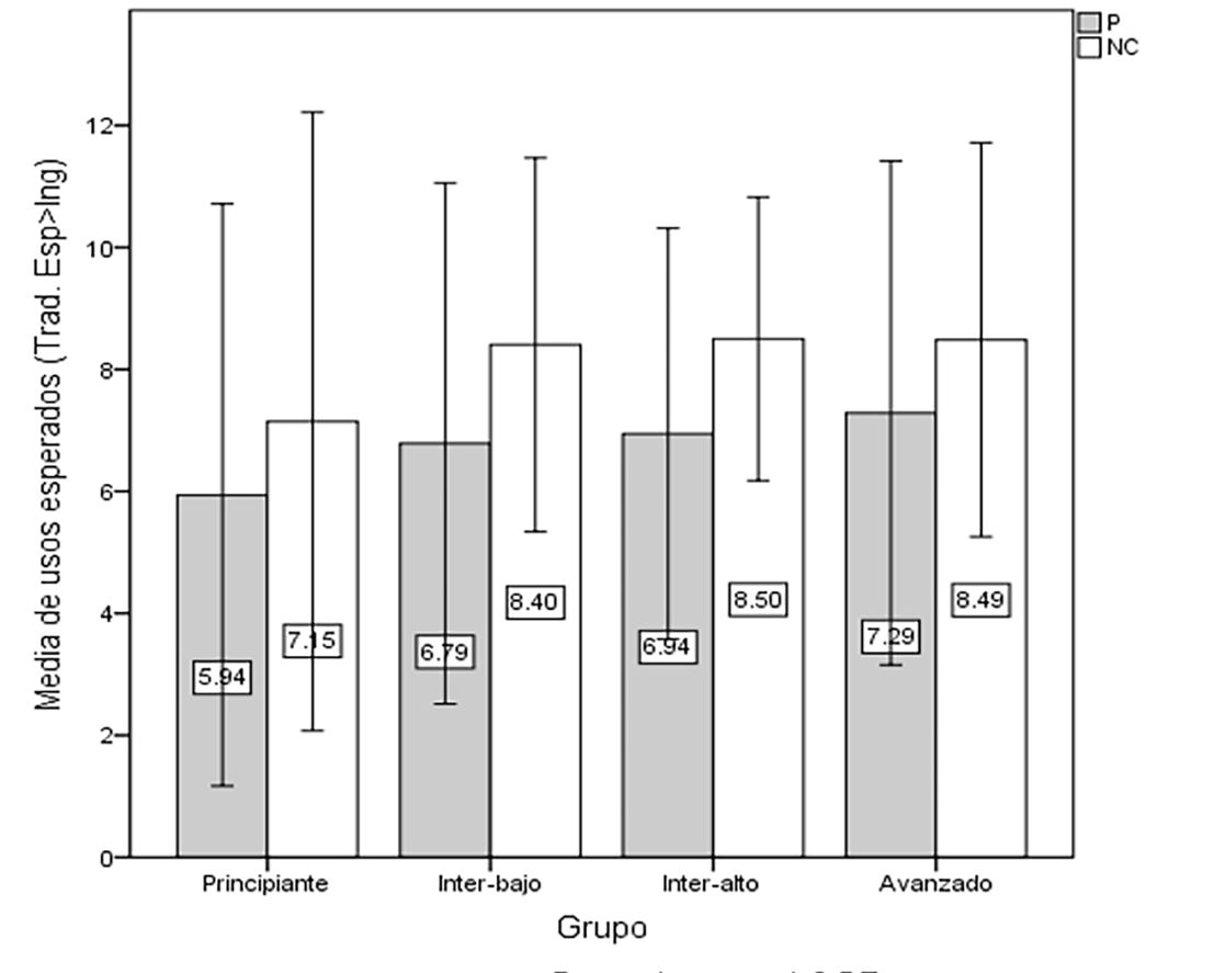 Figura 2. Media de usos esperados de los sustantivos plurales (P) y no contables (NC) en la prueba de traducción del español al inglés por grupo